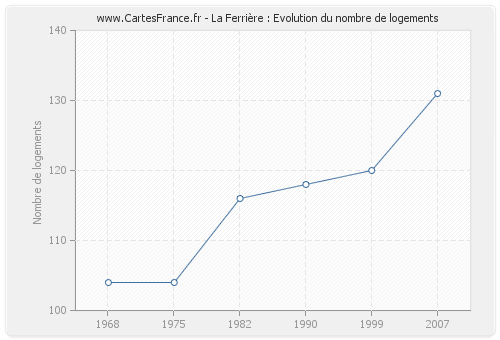 La Ferrière : Evolution du nombre de logements